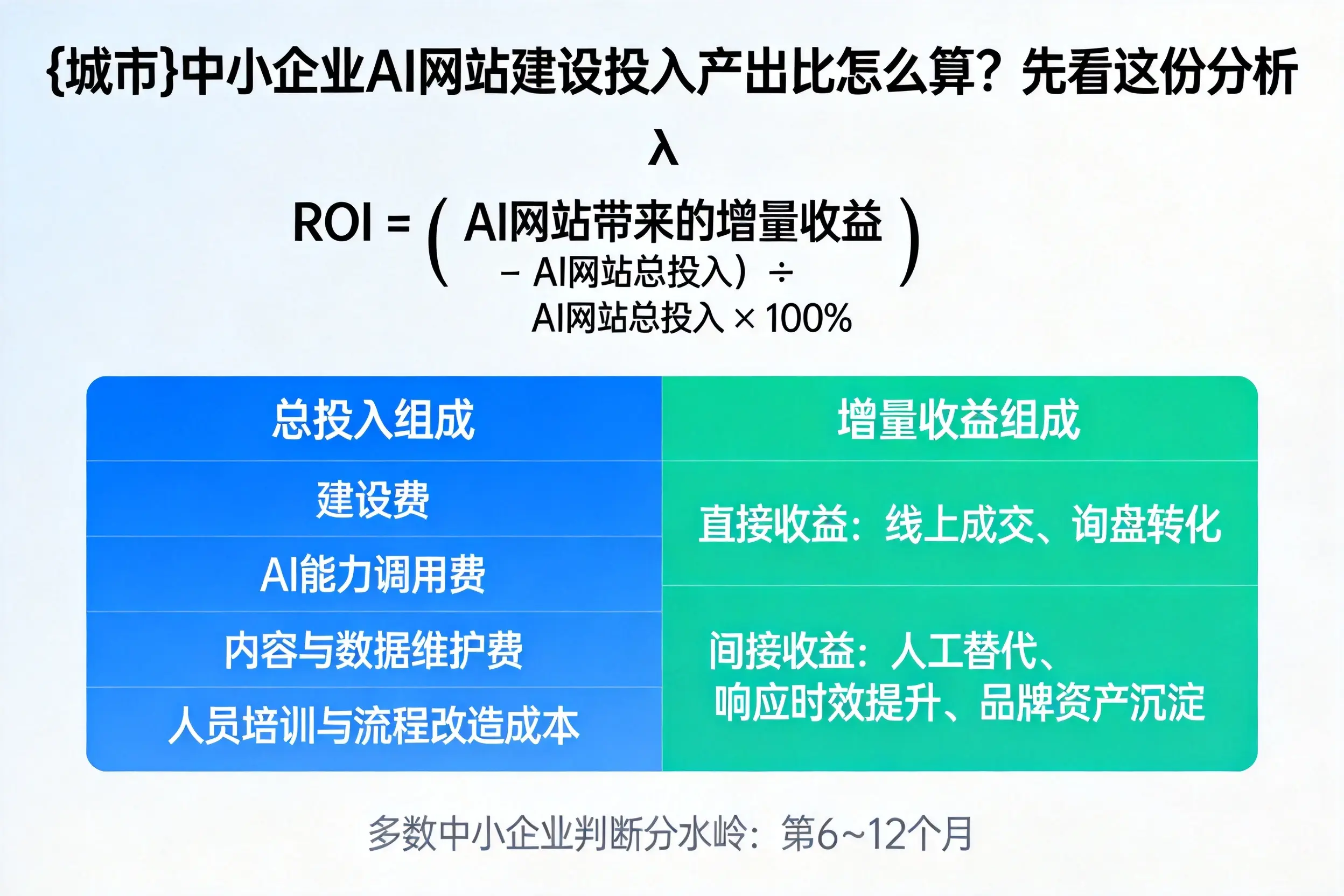 北海中小企业AI网站建设投入产出比怎么算？先看这份分析