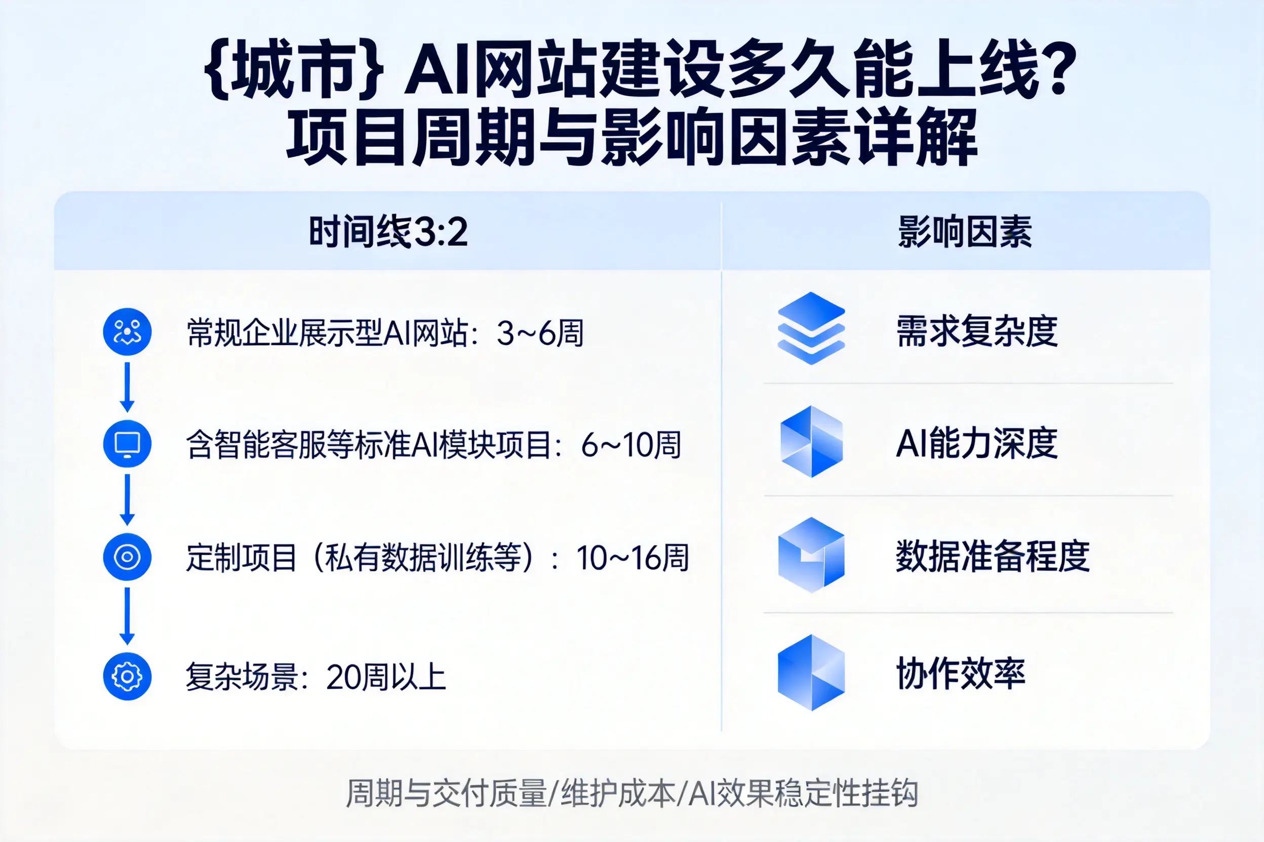 北海AI网站建设多久能上线？项目周期与影响因素详解