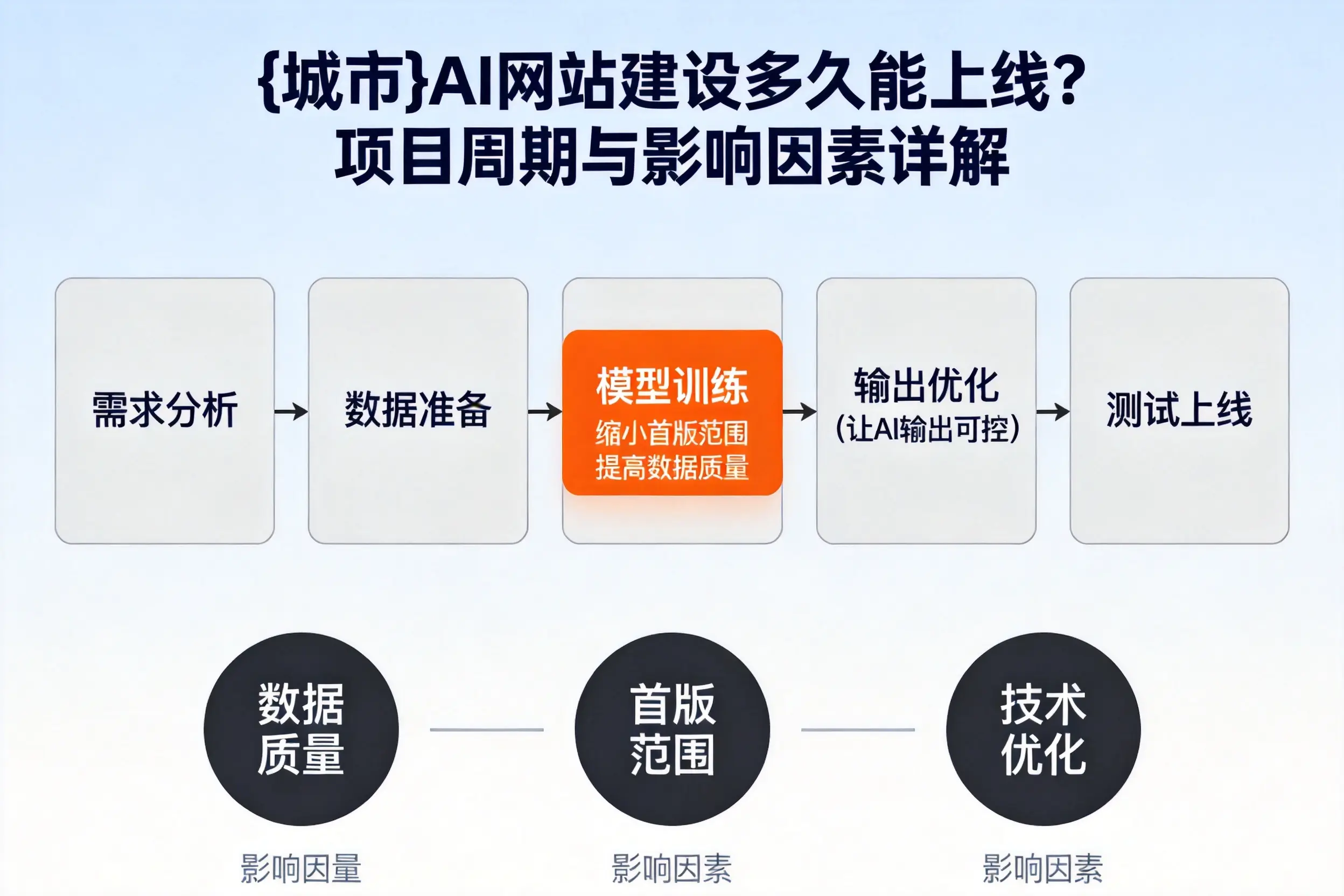 北海AI网站建设多久能上线？项目周期与影响因素详解