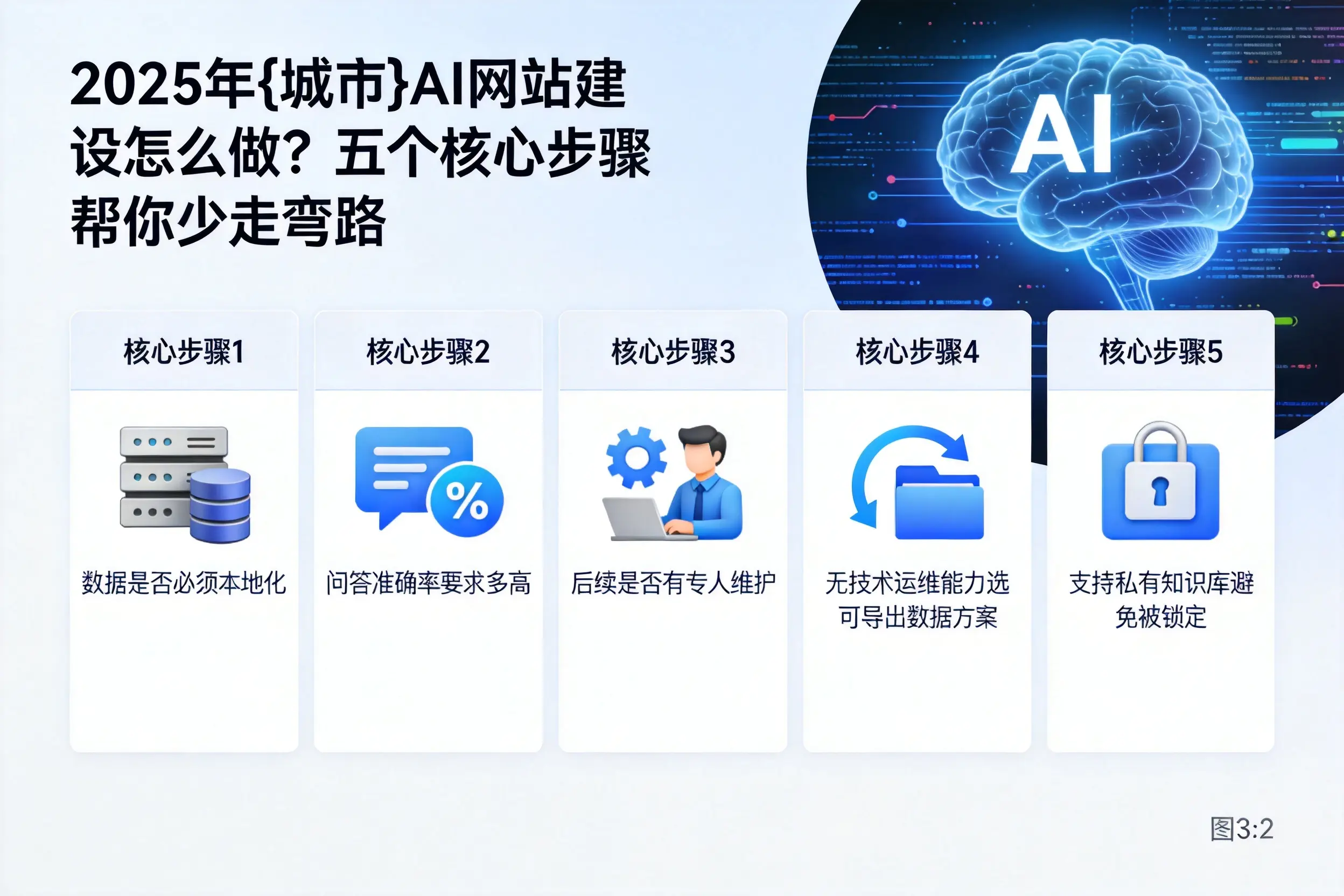 2025年北海AI网站建设怎么做？五个核心步骤帮你少走弯路