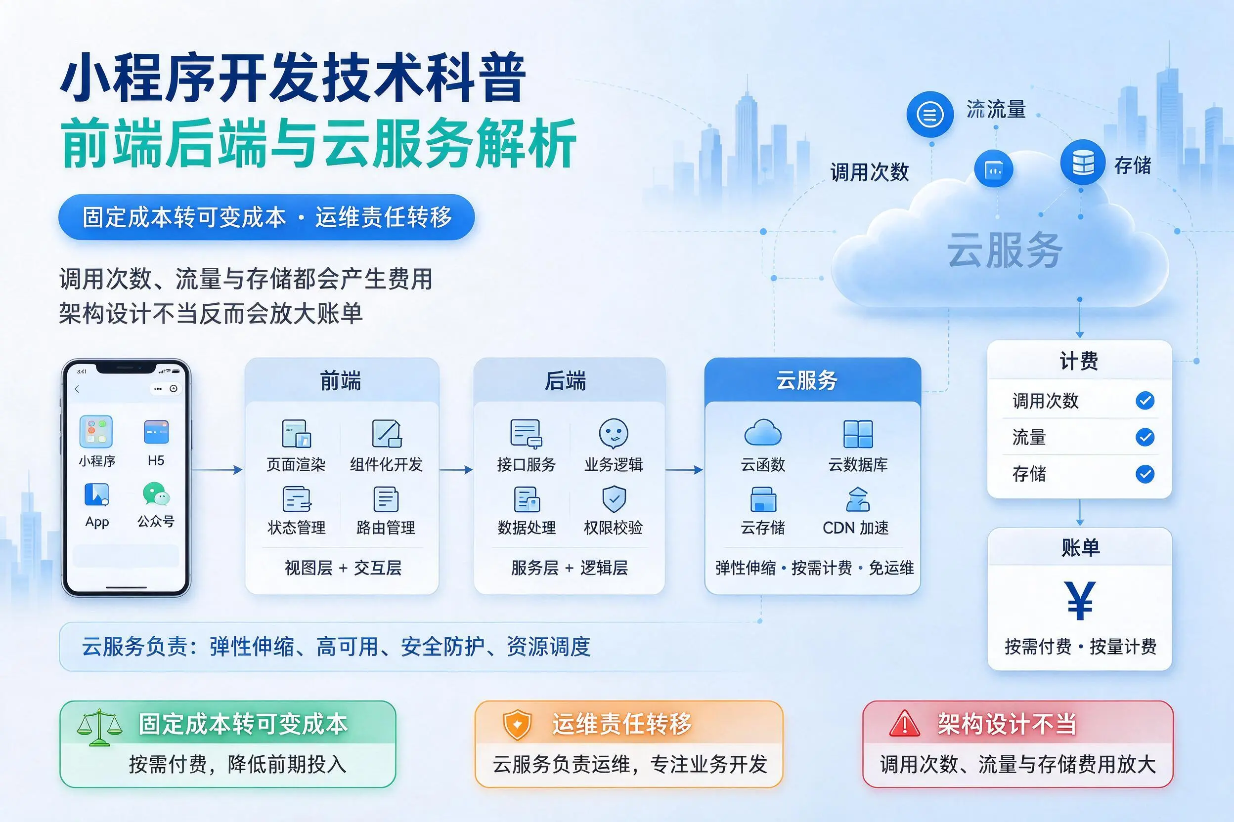 北海小程序开发技术科普：前端后端与云服务解析