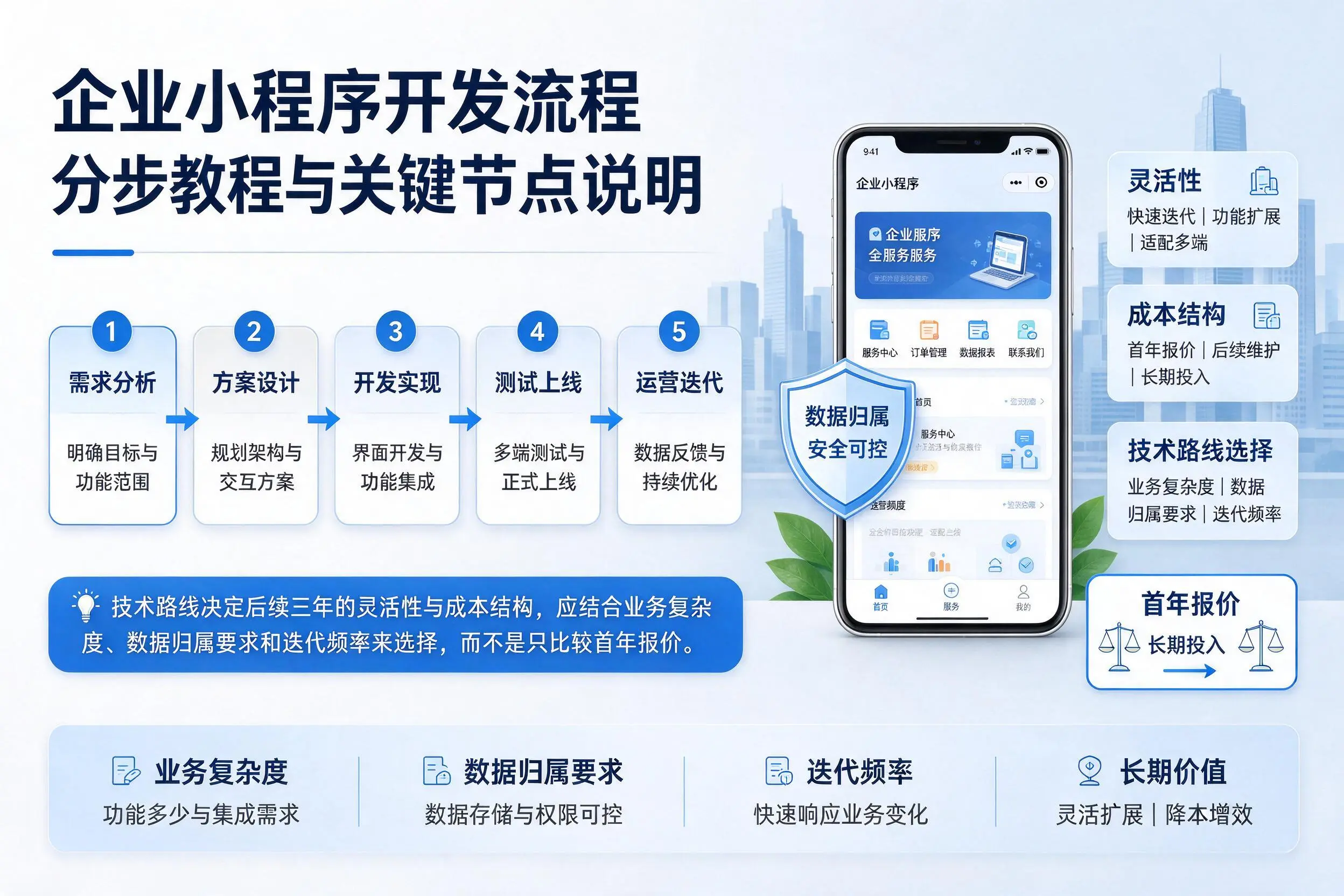 北海企业小程序开发流程分步教程与关键节点说明