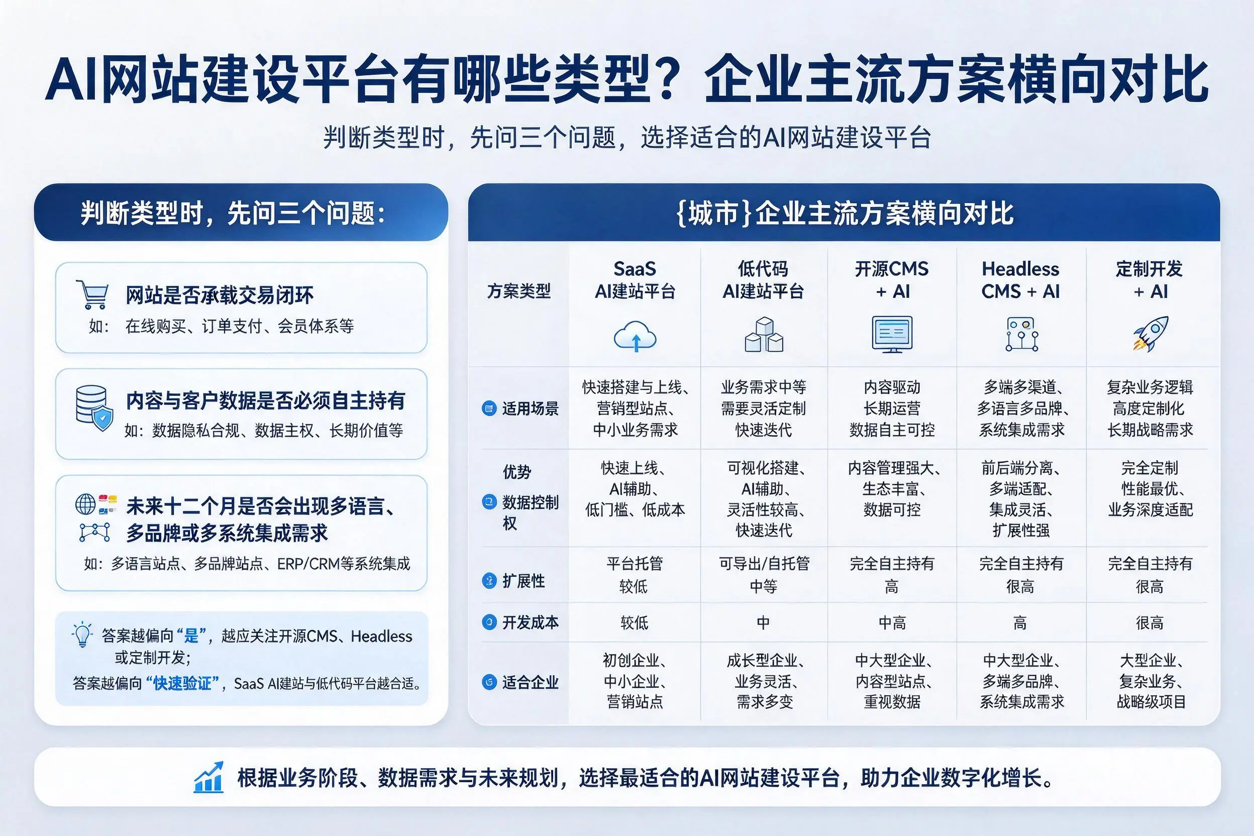 AI网站建设平台有哪些类型？北海企业主流方案横向对比