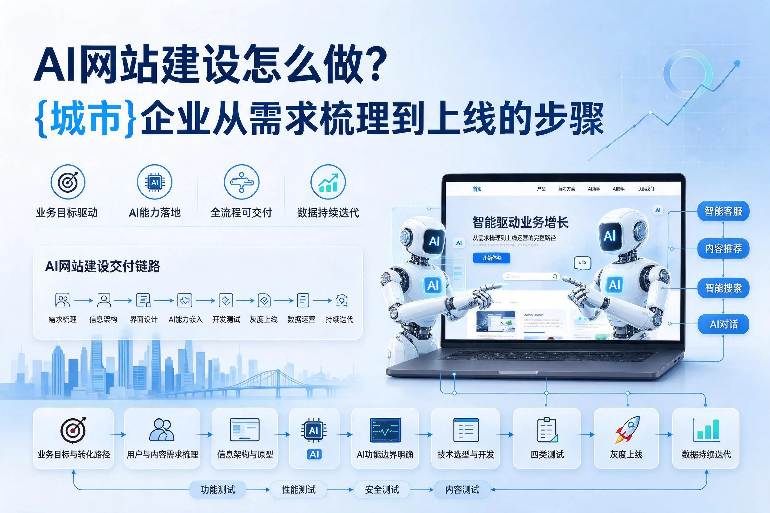 AI网站建设怎么做?北海企业从需求梳理到上线的步骤