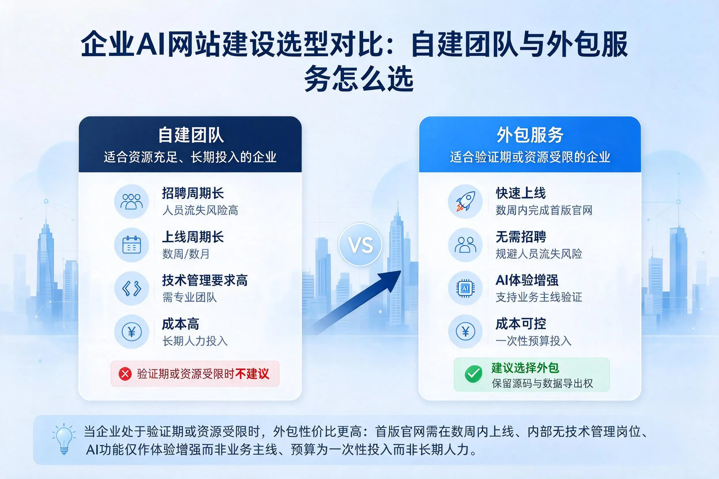 北海企业AI网站建设选型对比：自建团队与外包服务怎么选