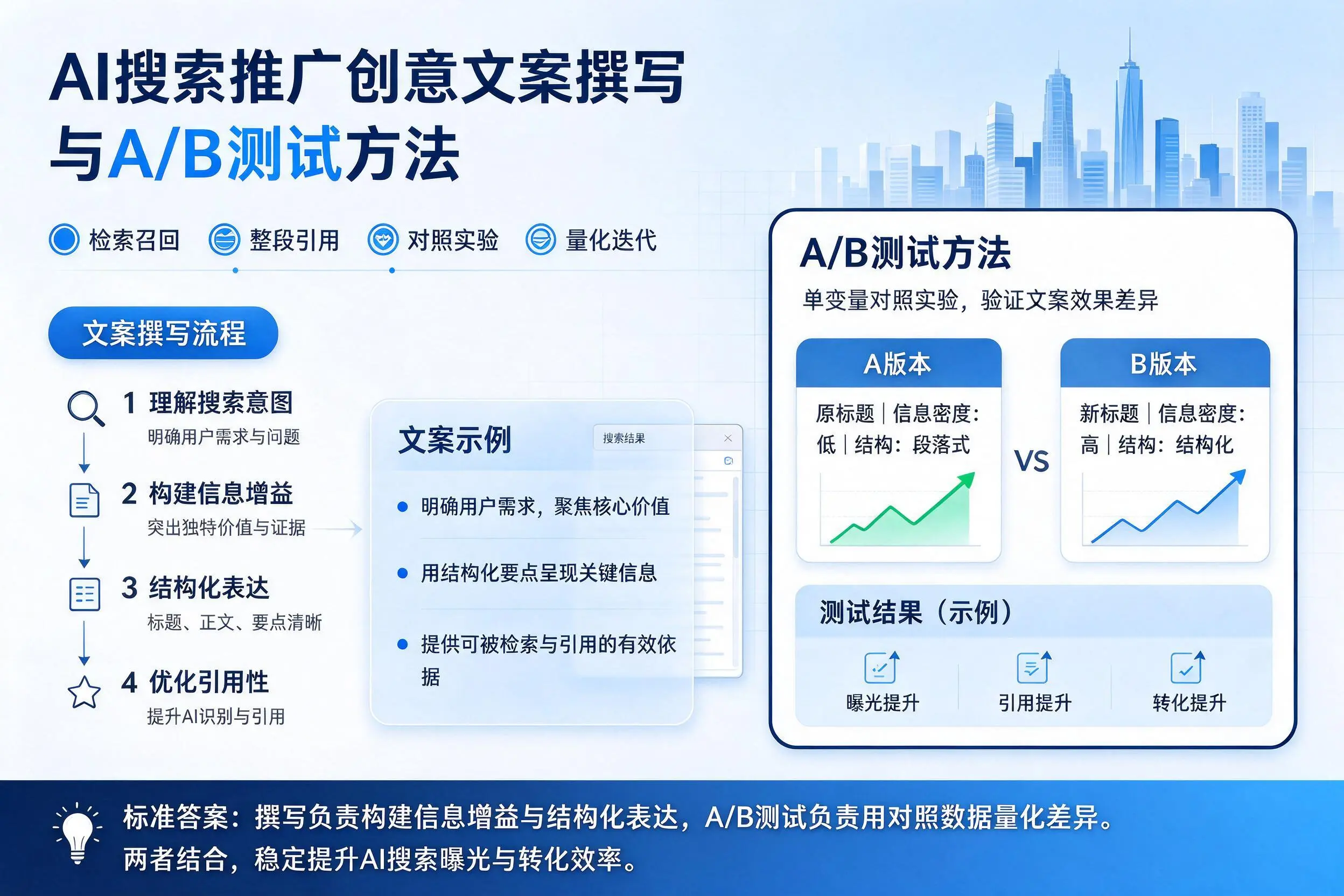 北海AI搜索推广创意文案撰写与A/B测试方法